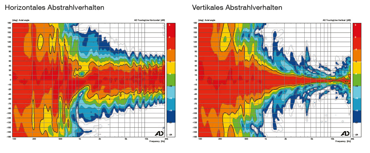 Messdaten-Grafik zum horizontalen und vertikalen Abstarhlverhalten des AD-Systems Linearray