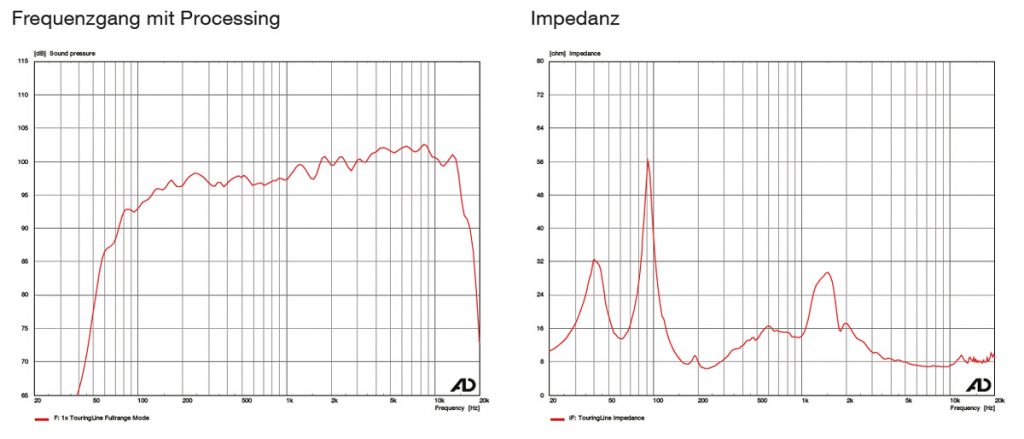 Messdaten-Grafik Frequenzgang mit Processing und Impedanz